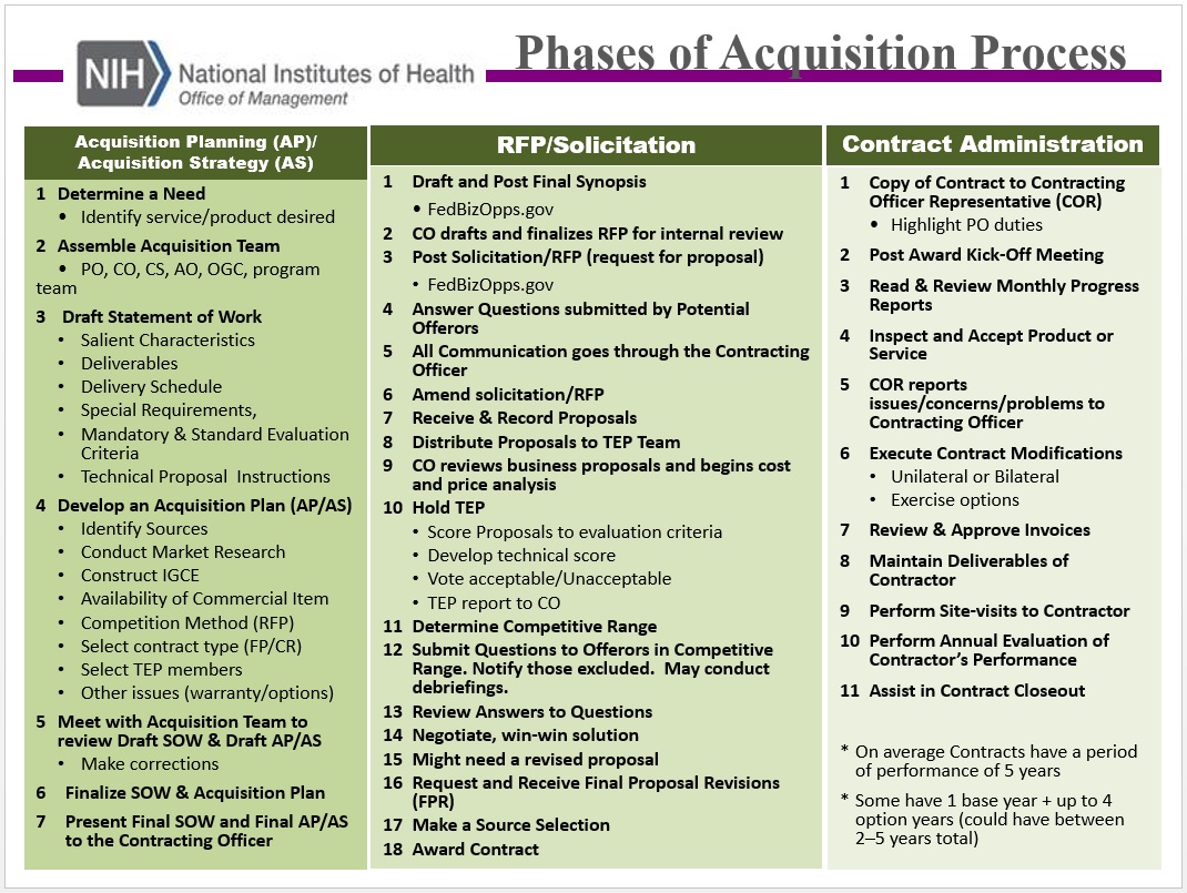 Phases of Acquisition Process
