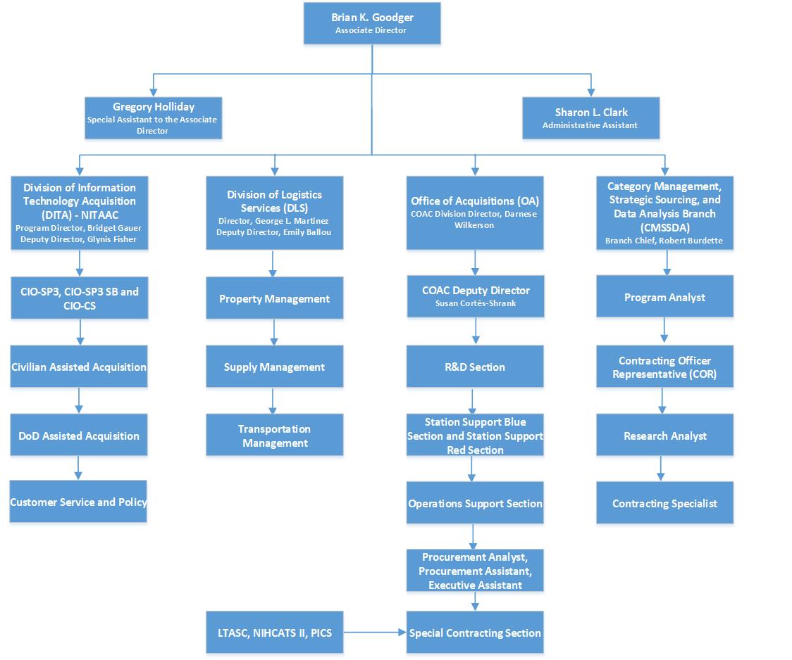 Nih Organizational Chart