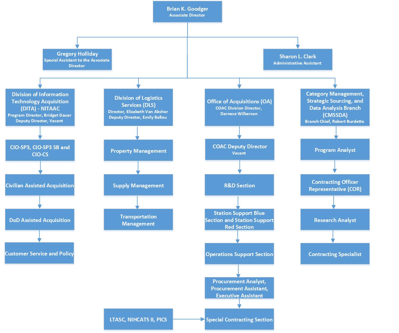 OLAO Organizational Structure Chart